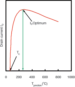 Figure 6. Extractable current from a system with a given R<sub>th</sub> and T<sub>C</sub>, the component having a dependence of its on-resistance on temperature with a R ~ T&#178; law.